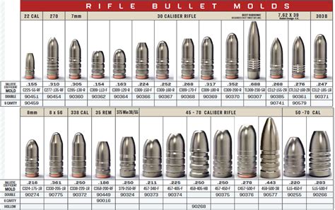 Lee Bullet Molds Chart