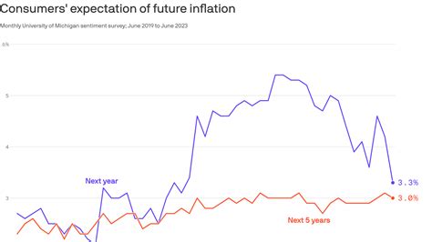 U.S. consumer sentiment surges 9%, Michigan survey finds