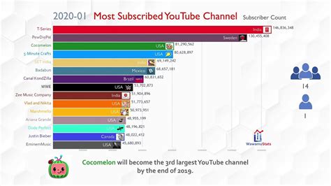 Future Top 15 Most Subscribed YouTube Channel Ranking (2019-2024) - YouTube