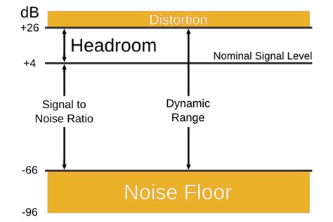 What Is Noise Floor: Breaking Down The Basics! (2023)