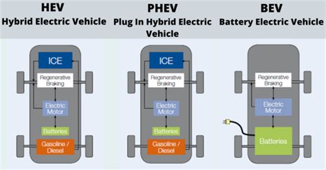 Three Types of Hybrid Vehicles: Advantages and Disadvantages - Ocsaly