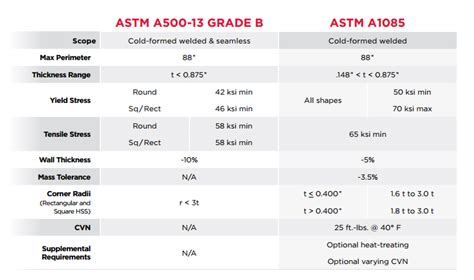 astm steel grades chart