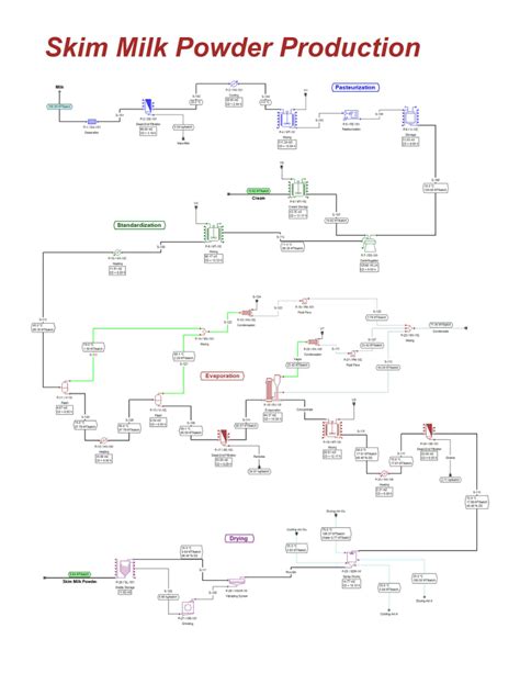 Skim Milk Powder Production Process Flowsheet (Flow Chart) | Download Scientific Diagram