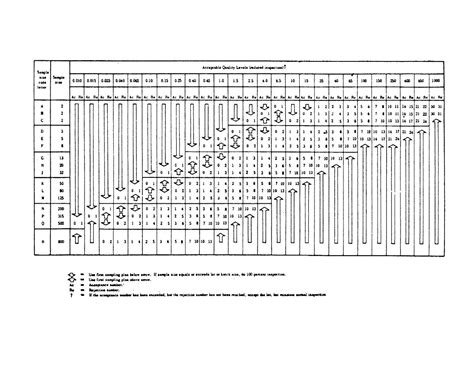 Table 2-4. Single Sample Plans for Reduced Inspection (Ref. MIL-STD-105, Table II-C)