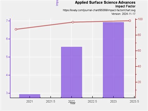 Applied Surface Science Advances | exaly.com