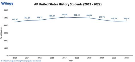 What Are the Most Popular AP Classes? - Wiingy