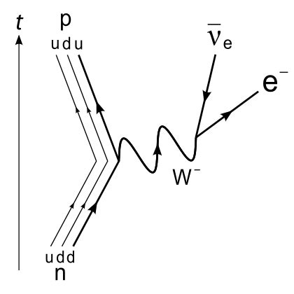 conservation laws - Where does $W$ boson mass come from in neutron decay? - Physics Stack Exchange