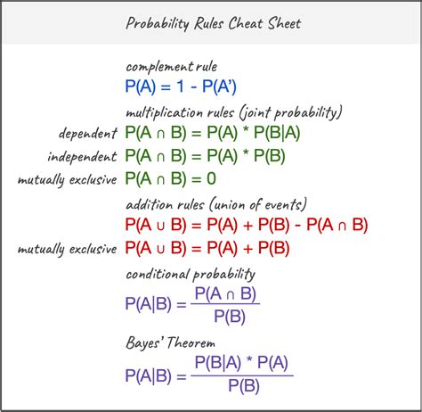 Probability Rules Cheat Sheet. Basic probability rules with examples… | by rita | Data Comet ...