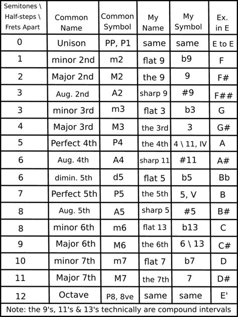 Music Interval Chart Printable