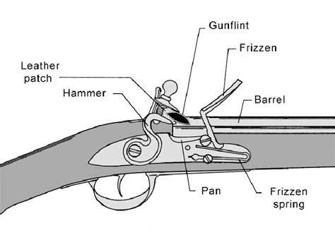 Flintlock Lock Parts Diagram | My XXX Hot Girl