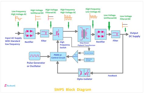 SMPS Block Diagram | Switched Mode Power Supply - ETechnoG