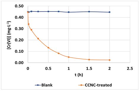 Nanomaterials | Free Full-Text | Hexavalent Chromium Removal from Industrial Wastewater by ...