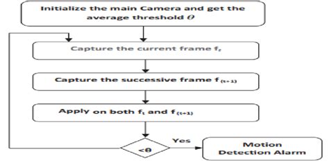 smart home security system Based Motion Detection system | Download ...
