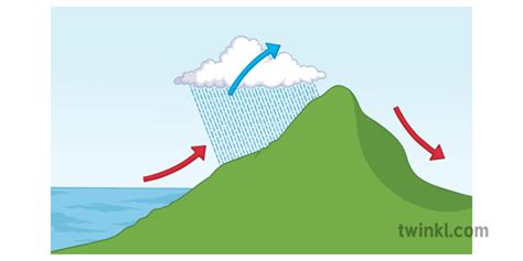 Geography: Relief Rainfall Diagram | Quizlet