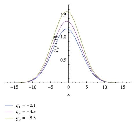 Density Matrix, λ=1, g=+, T=15 | Download Scientific Diagram