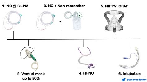 emDOCs.net – Emergency Medicine EducationCOVID-19: Oxygen Escalation ...