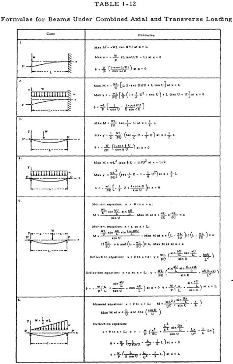 Simply Supported Beam Equations Stress - Tessshebaylo