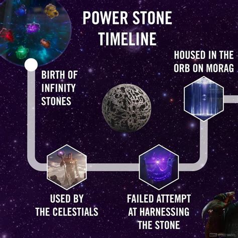 Marvel Releases Official Timeline for MCU Infinity Stone (Photo)