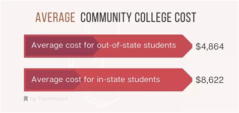 Average Community College Cost (2023) +++ Tuition Cost