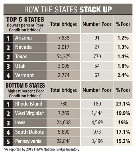 2019 Bridge Inventory: States struggle to keep up with deteriorating bridges