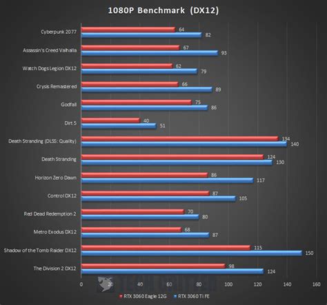 Review - Gigabyte GeForce RTX 3060 Eagle 12G