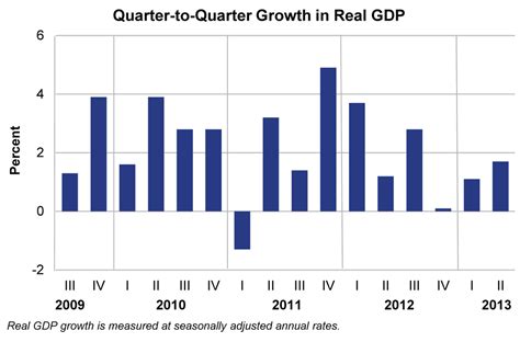 U.S. Economy: GDP Surprises, And Hiring Rises In July : The Two-Way : NPR