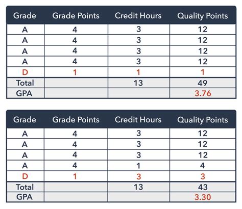 How To Calculate Your Gpa In College - Howto Techno