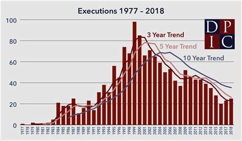 DPIC Year End Report 2018 | Death Penalty Information Center