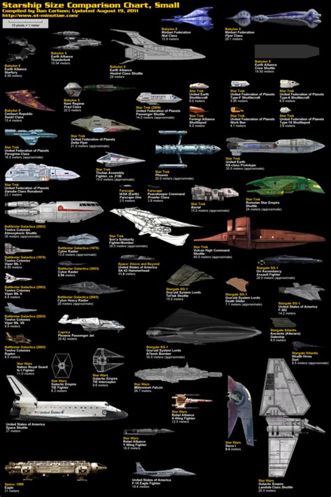 A Size Comparison Chart of 20 Real-Life Spaceships With the Starship ...