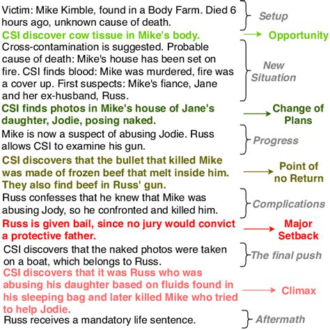 Example of narrative structure for episode "Burden of Proof" from TV ...