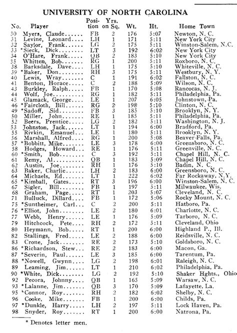 Photo: 1940 UNC Football Roster - Tar Heel Times