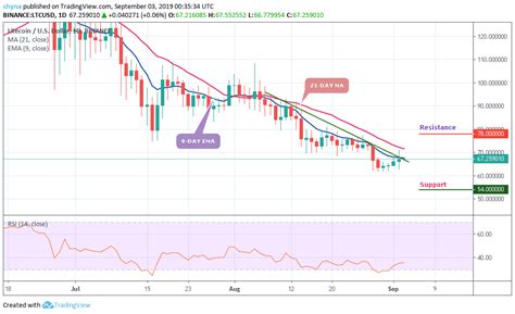 Litecoin Price Analysis: Litecoin (LTC) Price Embarks on a Recovery ...