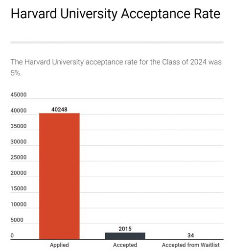 harvard-university-acceptance-rate | Powerful Prep