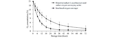 Oxygen scavenging capacity of oxygen scavenging sachet and oxygen ...