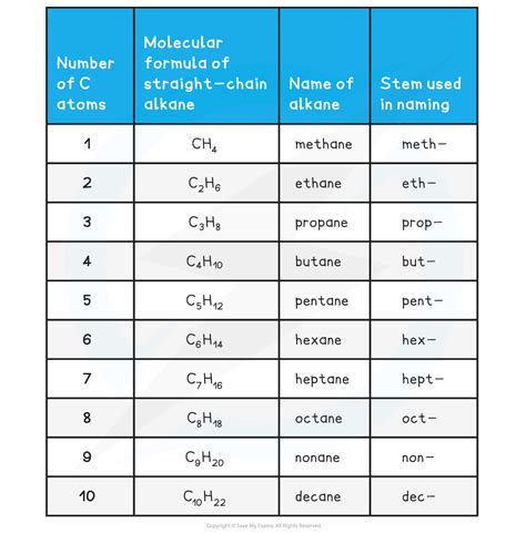 Nomenclature (3.1.3) | AQA A Level Chemistry Revision Notes 2017 | Save ...