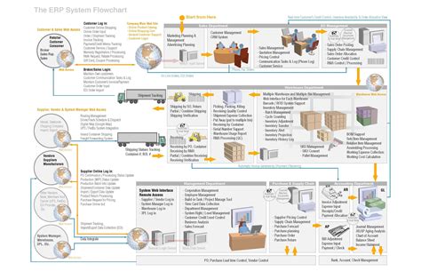 Afbeeldingsresultaat voor erp process flow diagram pdf