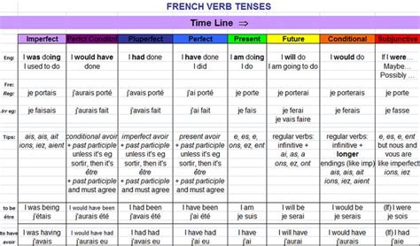 Pin by . w r e n . on . l a n g u a g e . | French verbs, French ...