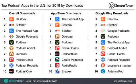 Top Podcast Apps in the U.S. for 2018 by Downloads