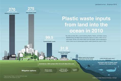 Eight million tonnes of plastic are going into the ocean each year