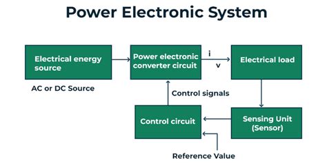 Power Electronics - Definition, Working, Types and Applications