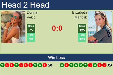 H2H, PREDICTION Donna Vekic vs Elizabeth Mandlik | San Diego odds, preview, pick - Tennis Tonic ...