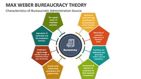 Max Weber Bureaucracy Theory PowerPoint and Google Slides Template ...