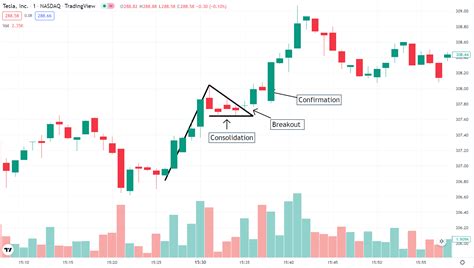 Bull Flag Pattern Explained: How to Identify and Trade this Bullish Signal