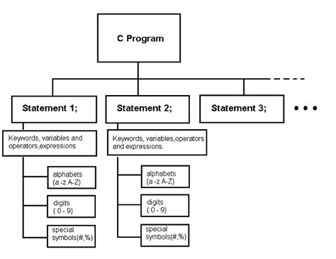 C Programming Tutorial - Program Structure