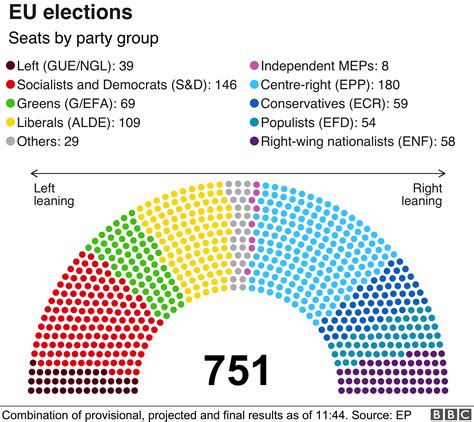 European elections 2019: Power blocs lose grip on parliament - BBC News