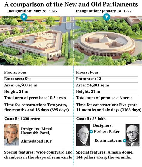 Parliament @ Central Vista: A sneak peek at the new temple of democracy | Infographics