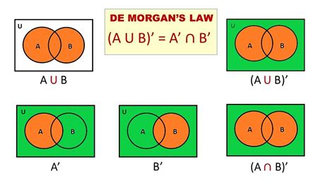 Venn Diagram Rules And Laws