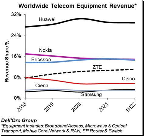 Huawei is at first in the global telecom equipment market - Huawei Central