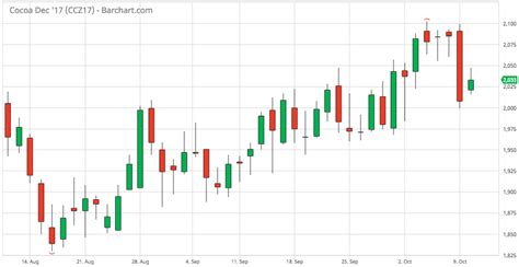 Cocoa prices have rallied; will they break out of summer range? - Best Weather, Inc | Jim Roemer