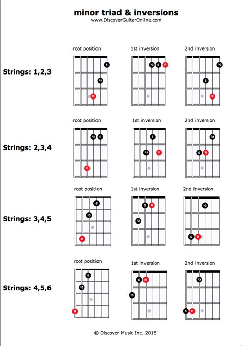 Chord Inversions Guitar Chart